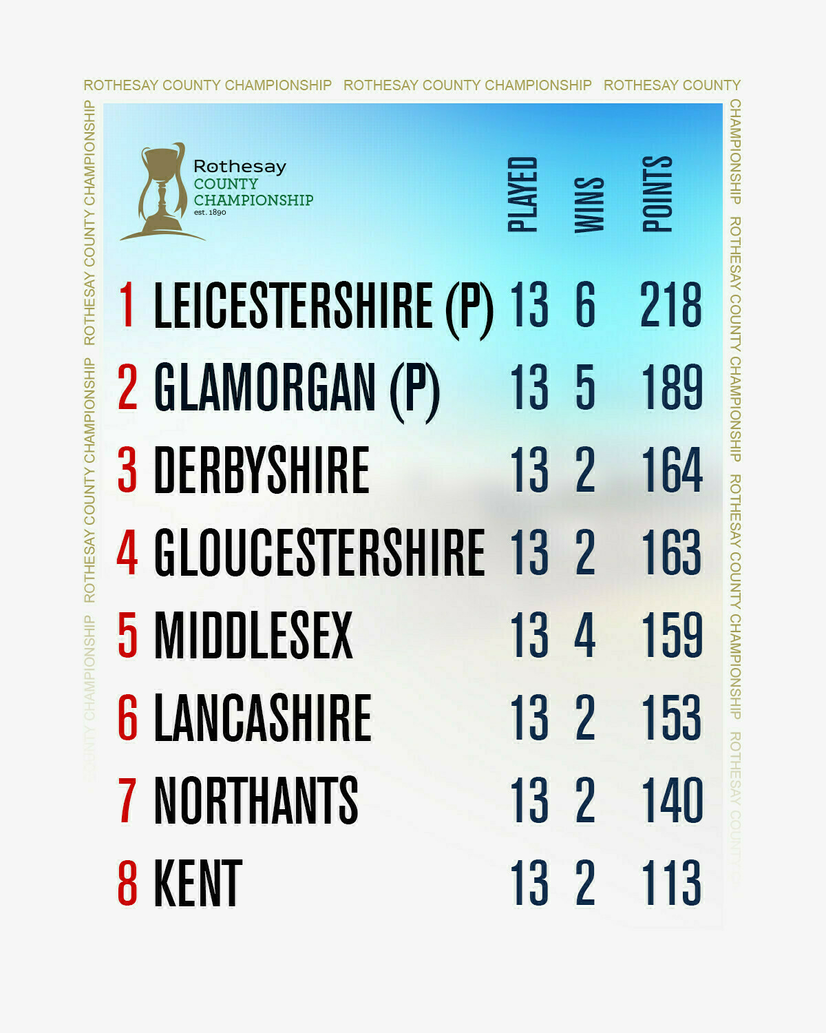 Division Two 2025 A table shows the standings of the Rotesay County Championship with Leicestershire, Glamorgan, and Derbyshire in the top three positions.