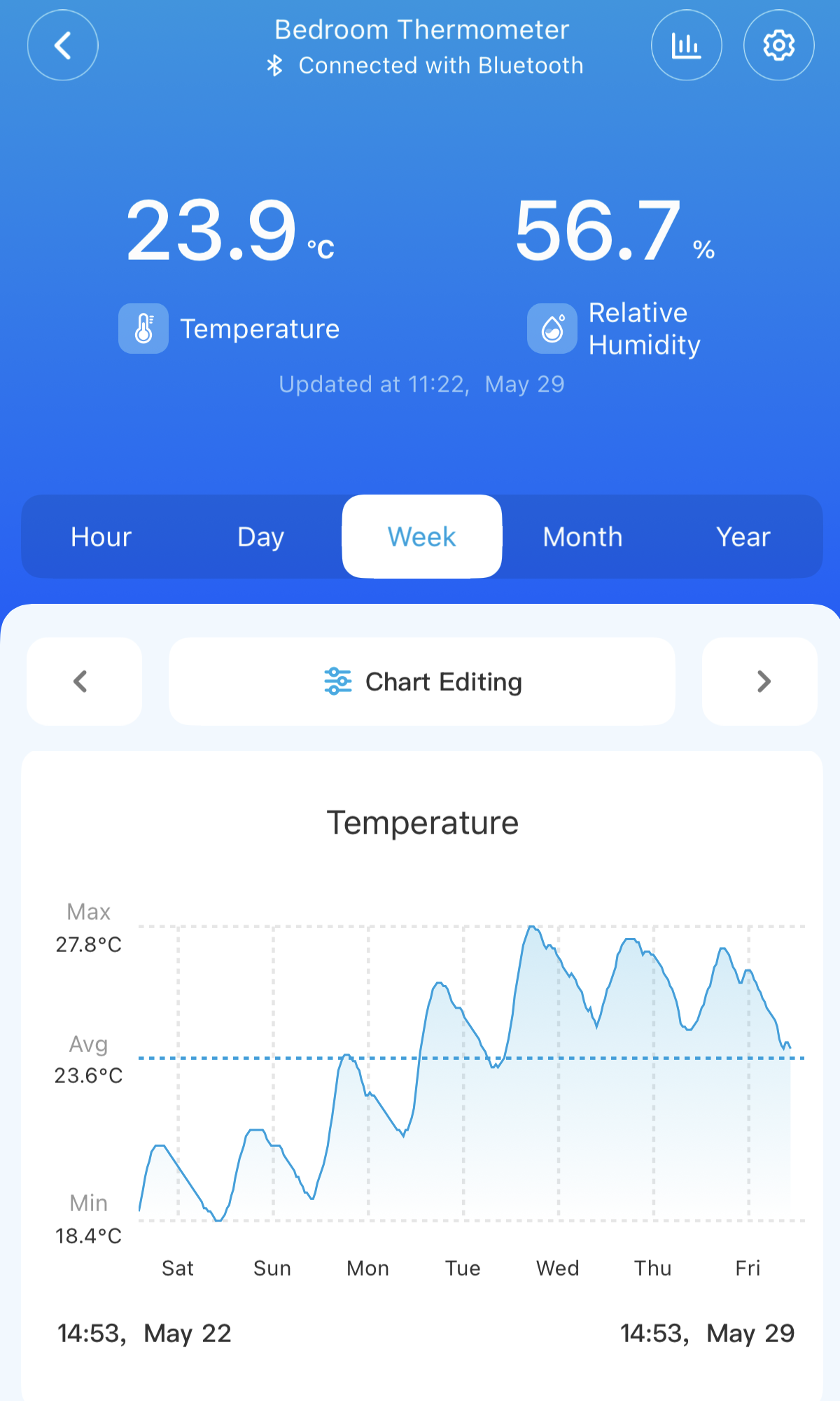 Temperature chart for bedroom